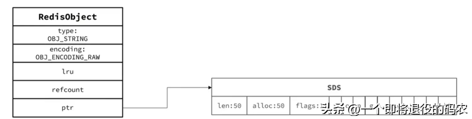 浅析 Redis 中 String 数据类型及其底层编码