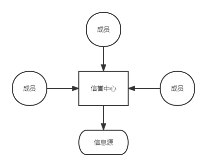 语义Web信任综述