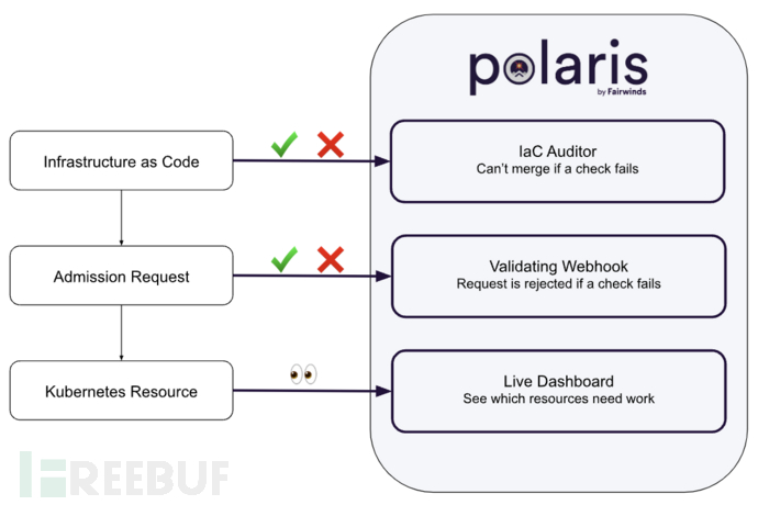 如何使用Polaris验证你的Kubernetes集群是否遵循了最佳安全实践