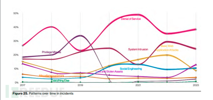 2023 Verizon 数据泄露报告：74%安全事件存在人为因素