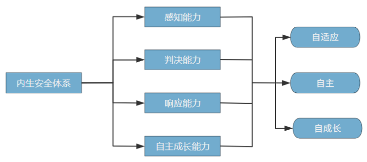 浅谈突破传统防御思路的内生安全