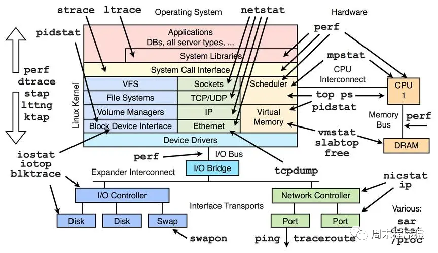 Linux高性能网络编程十谈 | 工具篇