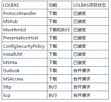 黑客可以滥用Microsoft Office可执行文件下载恶意软件