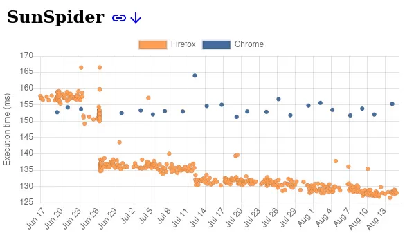 性能击败Chrome，Firefox太拼了！