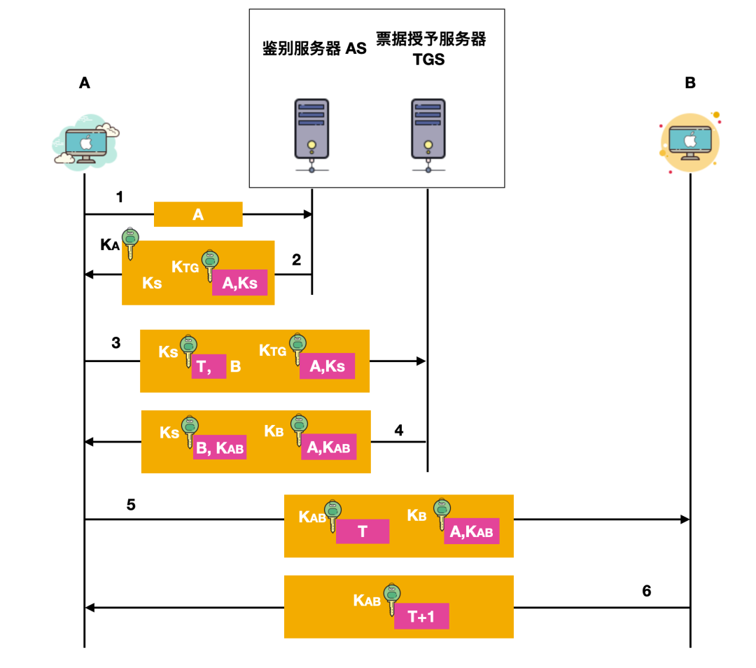 密钥分配问题，你学会了吗？