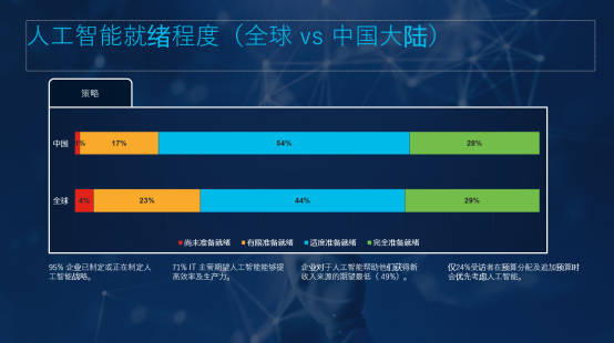 思科发布人工智能就绪指数：中国企业人工智能就绪现状如何？