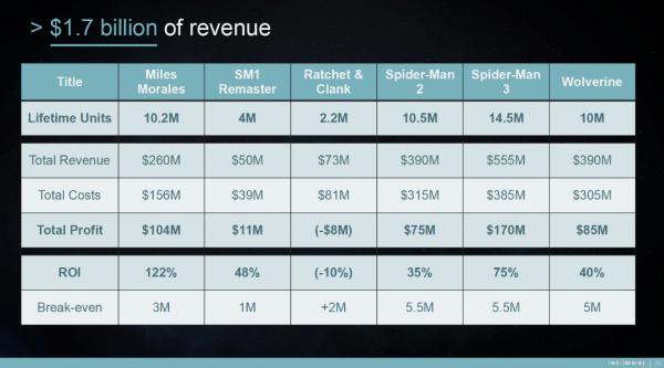 《漫威蜘蛛侠3》预算3.85亿美元：预期利润能到1.7亿！