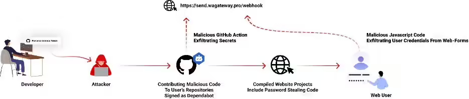 消息称数百个 GitHub 存储库被黑客注入恶意代码，安全公司呼吁用户使用新版令牌