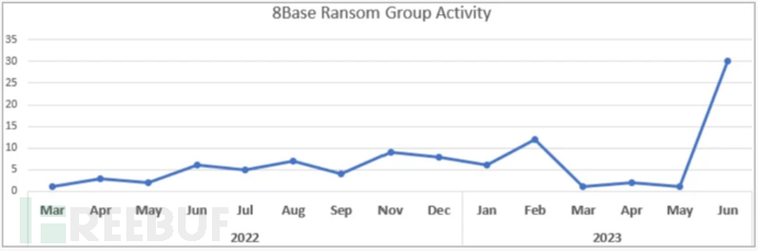 受害者猛增，新勒索软件团伙8Base开始“声名鹊起”
