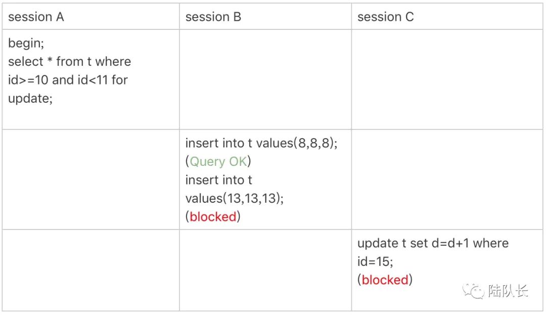 MySQL：逃不掉的锁事，间隙锁