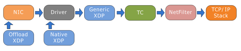 一文读懂Linux网络新基石——XDP技术