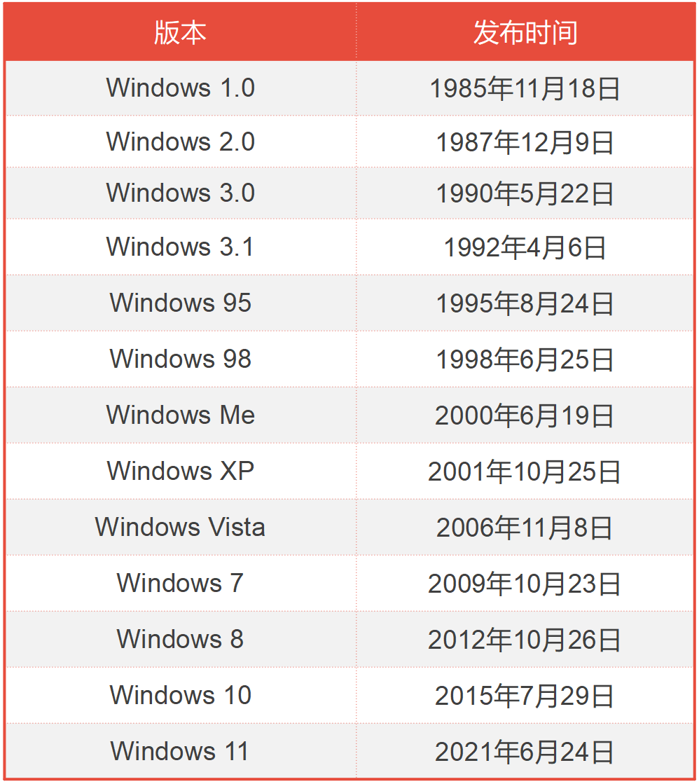 操作系统的发展史（DOS/Windows篇）