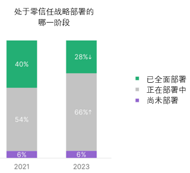 2023年全球零信任现状报告发布丨面临集成挑战，如何突破知易行难？