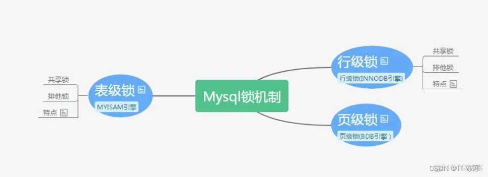 深入理解 MySQL 中的锁和 MVCC 机制