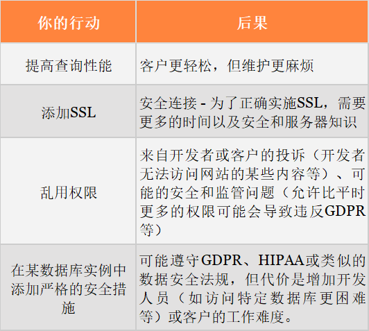 如何平衡SQL中的安全与性能？