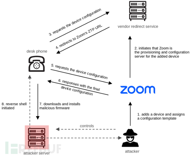 AudioCodes桌面电话和Zoom ZTP曝出严重漏洞，用户面临窃听风险！
