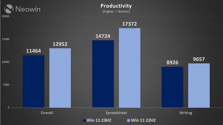 Windows 11 22H2 vs. 23H2 性能孰优孰劣？测试揭秘