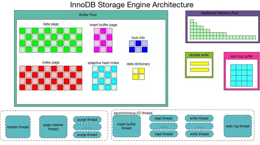 MySQL学习之InnoDB结构探秘