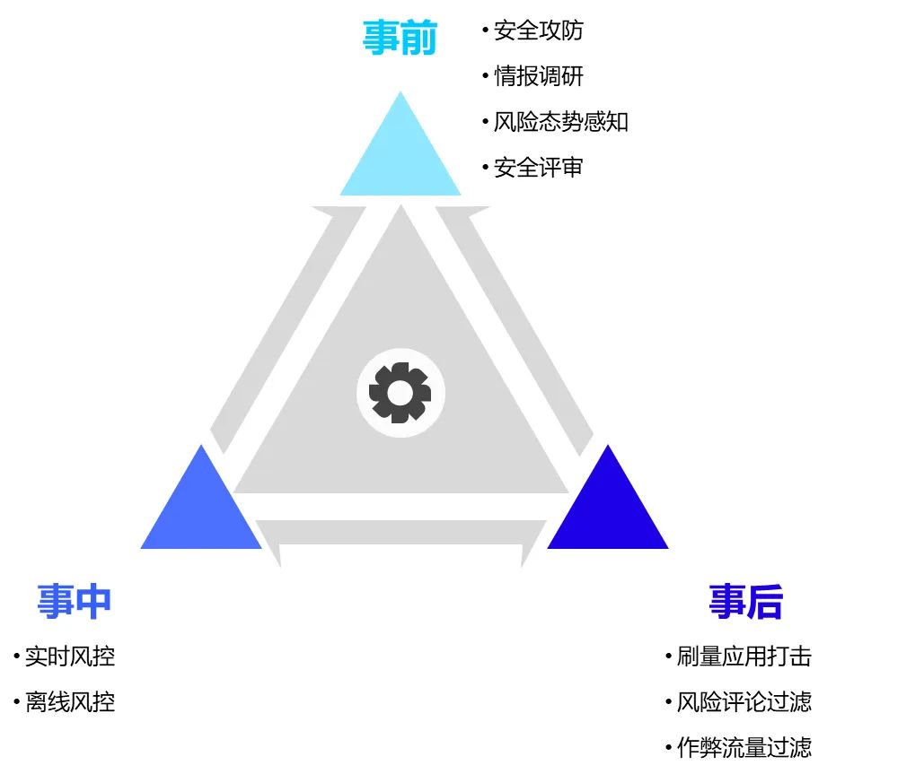 vivo 游戏黑产反作弊实践