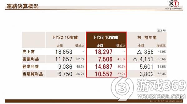 光荣特库摩财报公布：本季度营收下降但PC和主机销售强劲