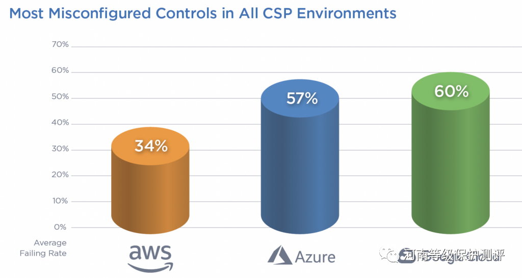 聊聊前五名云安全风险