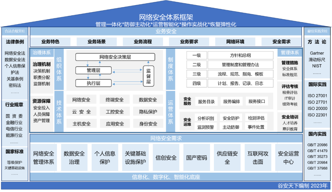 构建普适通用的企业网络安全体系框架