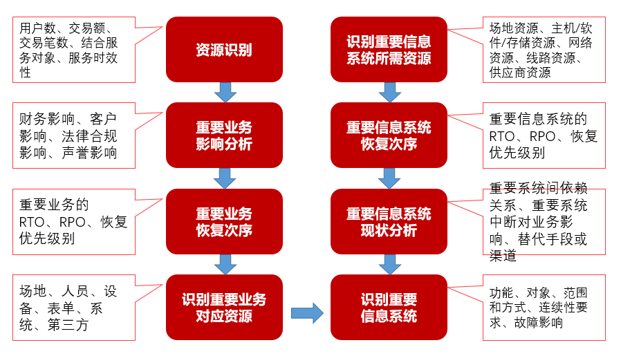 中小银行业务连续性管理体系建设之感悟