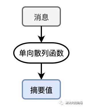 如果让你来设计消息加密