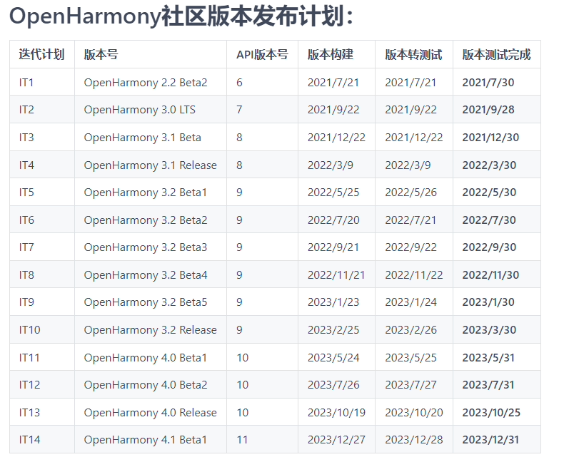 开源鸿蒙 4.1 计划明年 Q1 发布，OpenHarmony 5.0 强化车机基础能力预计 Q3 发布