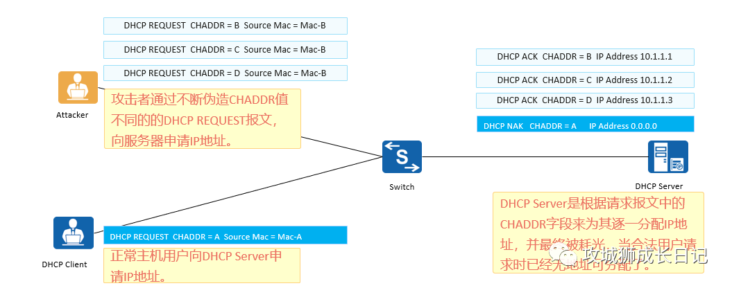 别让黑客悄悄侵入你的网络：深入解析DHCP Snooping