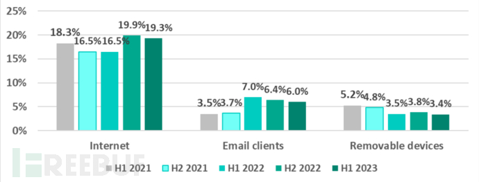 卡巴斯基：《2023年H1工业自动化系统威胁形势报告》