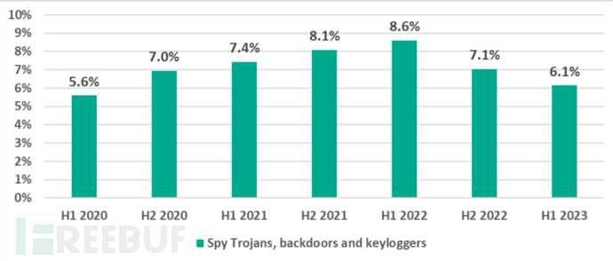 卡巴斯基：《2023年H1工业自动化系统威胁形势报告》