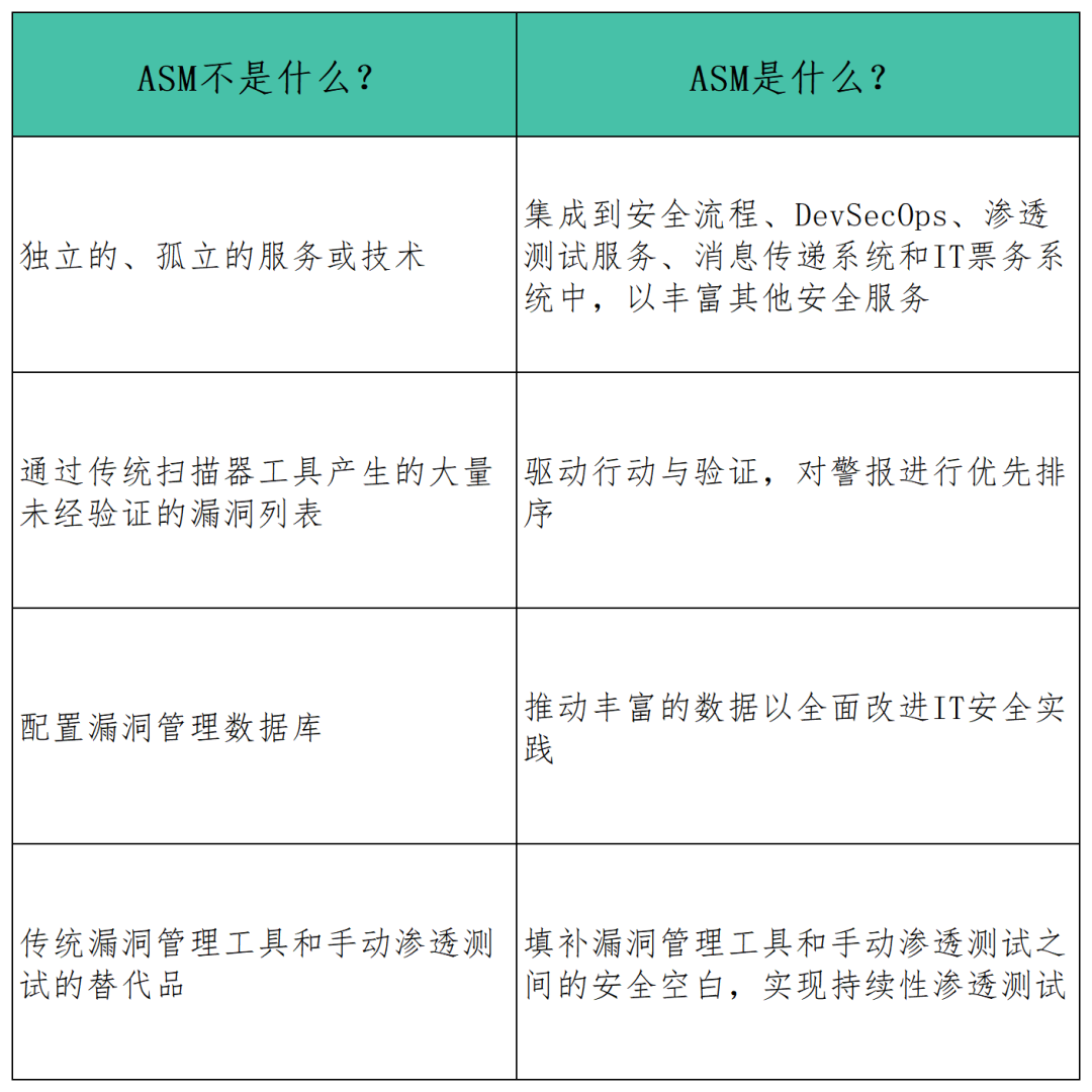 攻击面管理（ASM）技术关键功能与选型建议