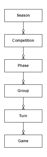 提高分层 SQL 结构的性能