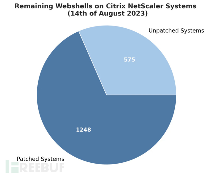 近 2000 台 Citrix NetScaler 服务器遭到破坏