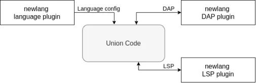 深度操作系统自研 deepin-IDE 开发工具首次亮相：代码开源，与 VS Code 无关