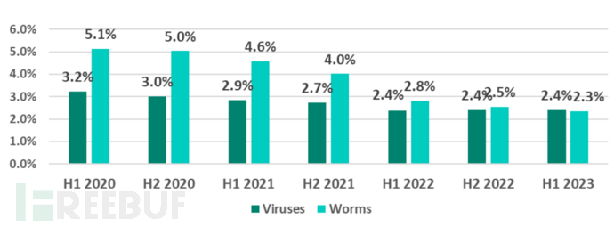 卡巴斯基：《2023年H1工业自动化系统威胁形势报告》