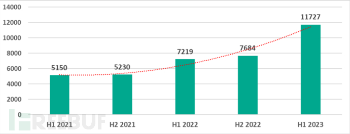 卡巴斯基：《2023年H1工业自动化系统威胁形势报告》