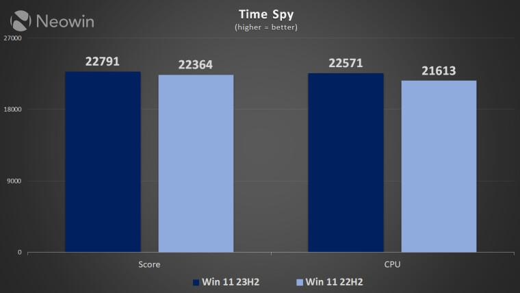 Windows 11 22H2 vs. 23H2 性能孰优孰劣？测试揭秘