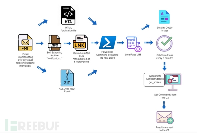 俄黑客组织利用WinRAR漏洞攻击乌克兰