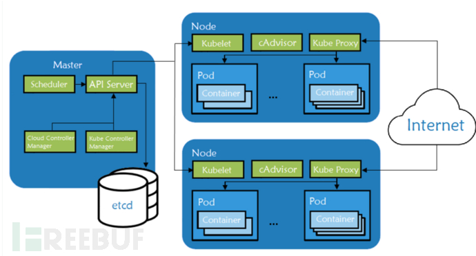 Kubernetes安全之认证与授权