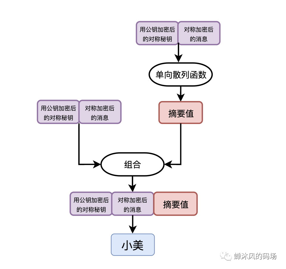 如果让你来设计消息加密