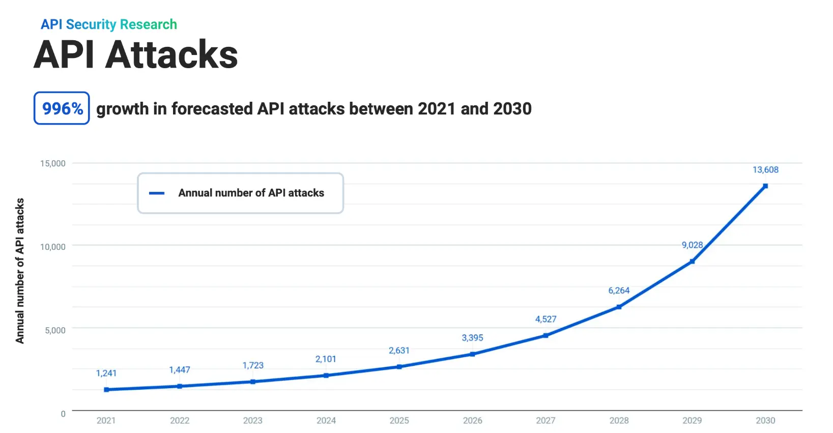 API 攻击预计到 2030 年将激增近 1000%