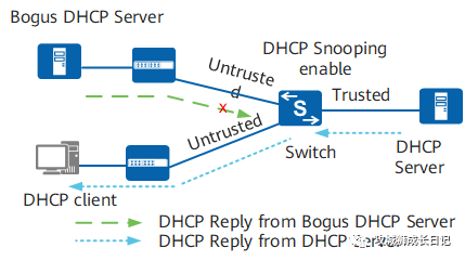 别让黑客悄悄侵入你的网络：深入解析DHCP Snooping