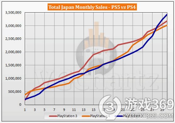 PS5日本销量超越PS4，全球出货目标提升