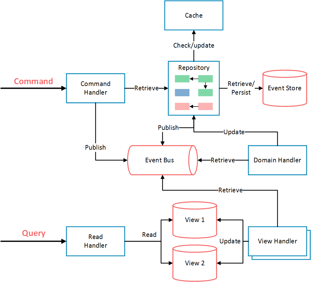 事件溯源（Event Sourcing）和命令查询责任分离（CQRS）经验