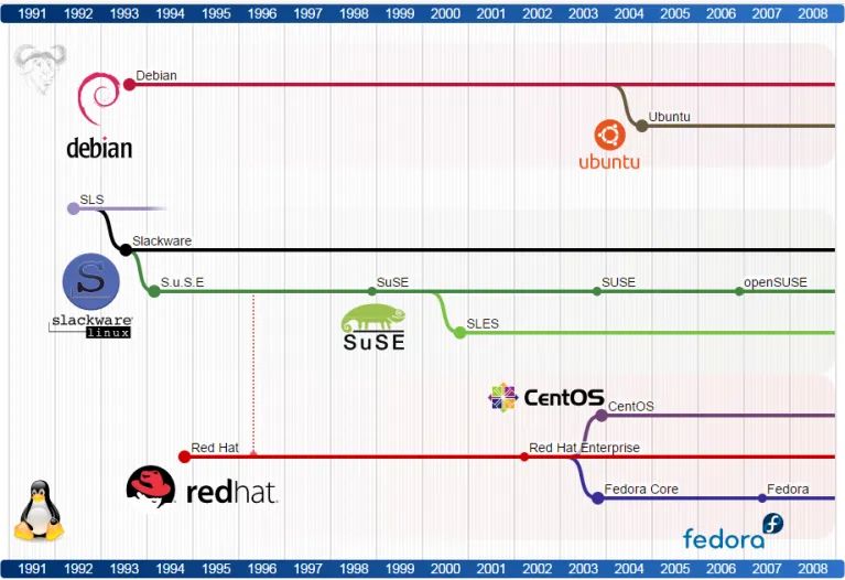 操作系统的最强入门科普（Unix/Linux篇）