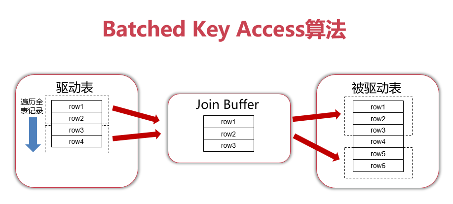 一文弄懂Join语句优化