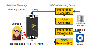 利用声掩蔽保护手机通话中的音频隐私