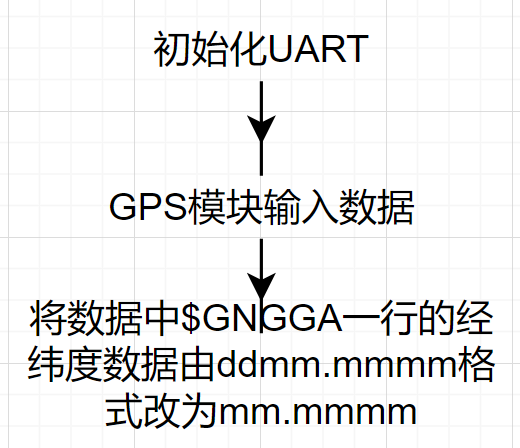 OpenHarmony轻量系统—润和hi3861UART接口GPS定位模块ATGM336H-5N 开发